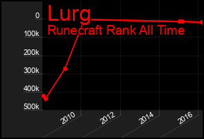 Total Graph of Lurg