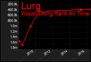 Total Graph of Lurg