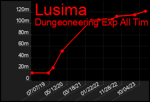 Total Graph of Lusima