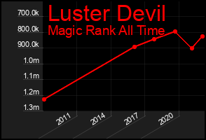 Total Graph of Luster Devil