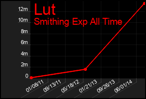 Total Graph of Lut