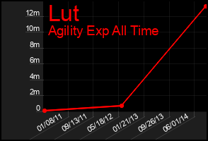 Total Graph of Lut