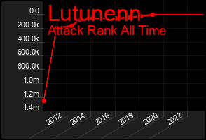 Total Graph of Lutunenn