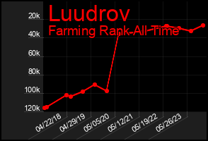 Total Graph of Luudrov