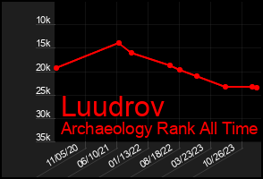 Total Graph of Luudrov