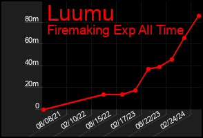 Total Graph of Luumu