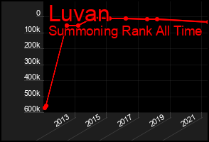 Total Graph of Luvan