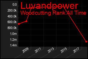 Total Graph of Luvandpower