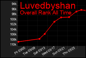 Total Graph of Luvedbyshan