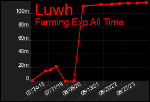 Total Graph of Luwh