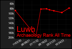 Total Graph of Luwh
