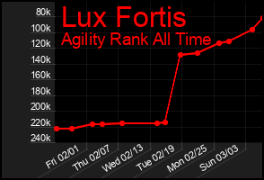 Total Graph of Lux Fortis
