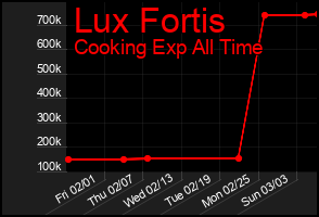 Total Graph of Lux Fortis