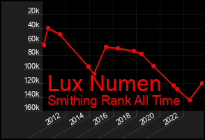 Total Graph of Lux Numen