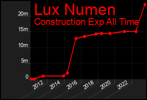 Total Graph of Lux Numen