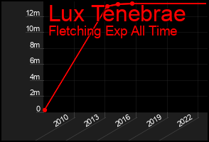 Total Graph of Lux Tenebrae