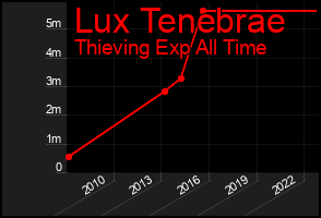 Total Graph of Lux Tenebrae