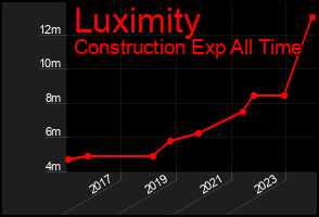 Total Graph of Luximity
