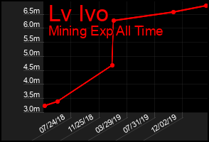 Total Graph of Lv Ivo