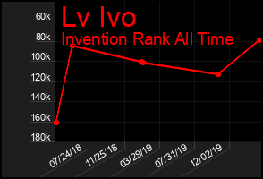 Total Graph of Lv Ivo