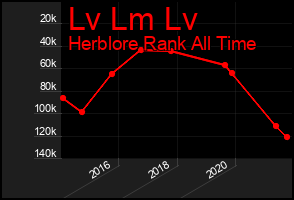 Total Graph of Lv Lm Lv
