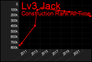 Total Graph of Lv3 Jack