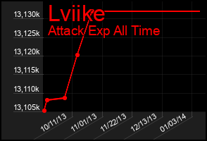 Total Graph of Lviike