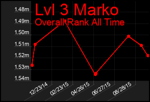 Total Graph of Lvl 3 Marko