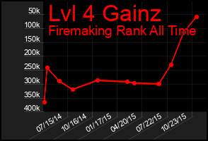 Total Graph of Lvl 4 Gainz