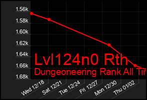 Total Graph of Lvl124n0 Rth