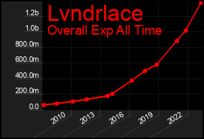 Total Graph of Lvndrlace