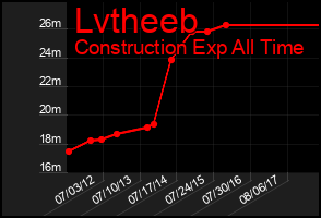 Total Graph of Lvtheeb