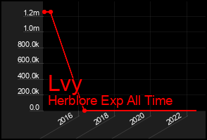 Total Graph of Lvy