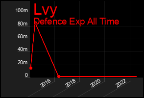 Total Graph of Lvy
