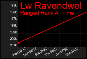 Total Graph of Lw Ravendwel