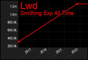 Total Graph of Lwd