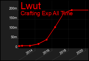 Total Graph of Lwut