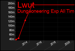 Total Graph of Lwut
