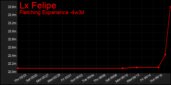 Last 31 Days Graph of Lx Felipe