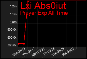 Total Graph of Lxi Abs0iut