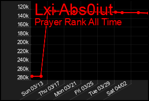 Total Graph of Lxi Abs0iut