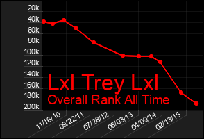 Total Graph of Lxl Trey Lxl