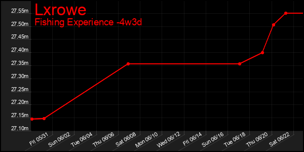Last 31 Days Graph of Lxrowe