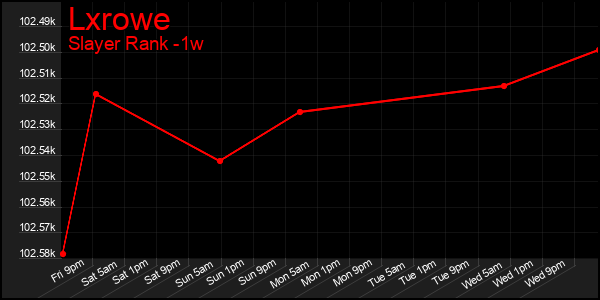 Last 7 Days Graph of Lxrowe