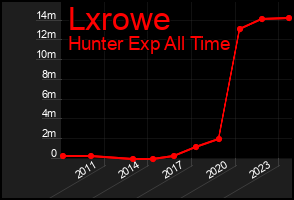 Total Graph of Lxrowe