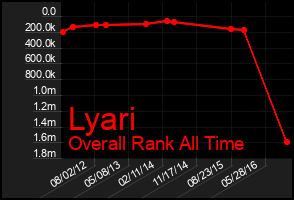 Total Graph of Lyari