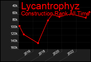 Total Graph of Lycantrophyz
