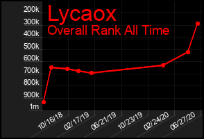 Total Graph of Lycaox