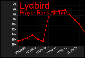 Total Graph of Lydbird