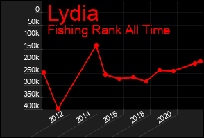 Total Graph of Lydia